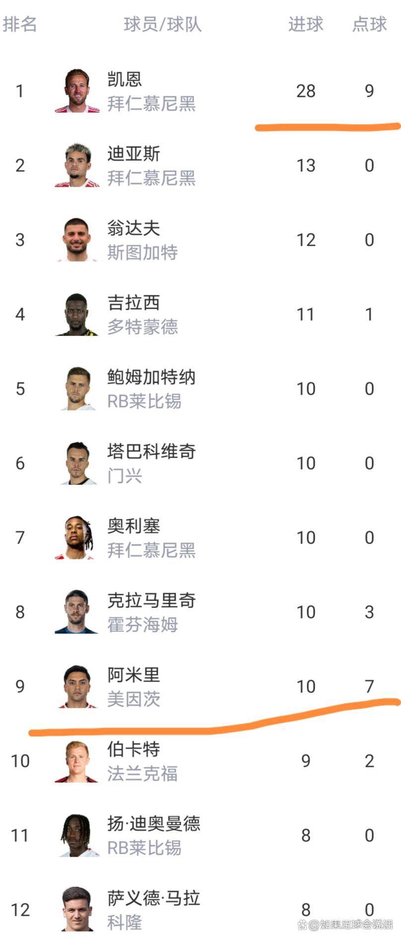 8分！拜仁又赢了，凯恩28球无悬念，揭秘德甲一夜豪门悲喜夜